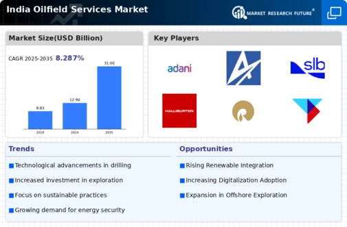 India Oilfield Services Market Infographic