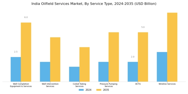 India Oilfield Services Market Segment Image 0