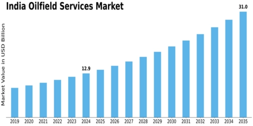 India Oilfield Services Market Size