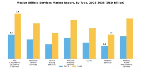 Mexico Oilfield Services Market Segment Image 1