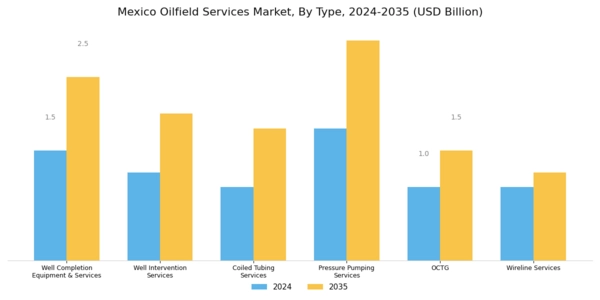 Mexico Oilfield Services Market Segment Image 0