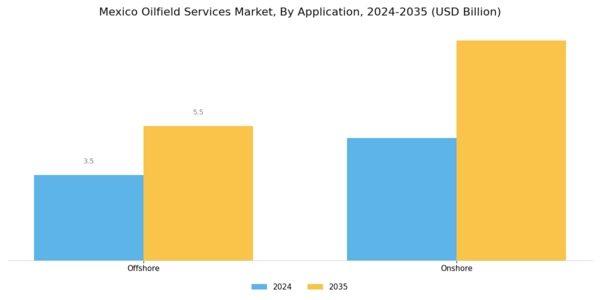 Mexico Oilfield Services Market Segment Image 1