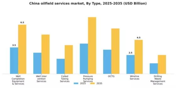 China Oilfield Services Market Segment Image 1