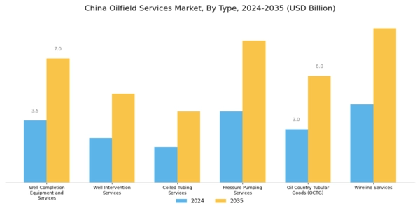 China Oilfield Services Market Segment Image 0