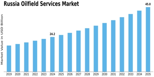 Russia Oilfield Services Market Size
