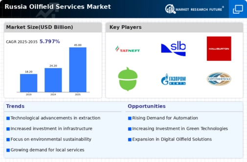 Russia Oilfield Services Market Infographic