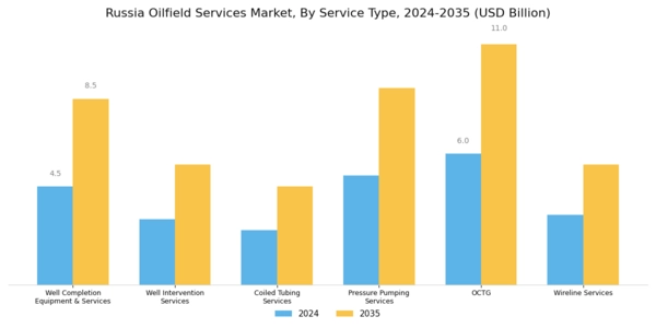 Russia Oilfield Services Market Segment Image 0