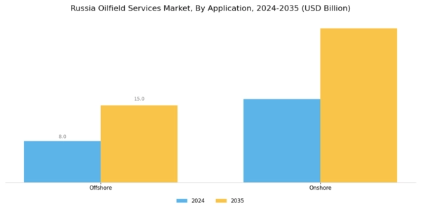 Russia Oilfield Services Market Segment Image 1