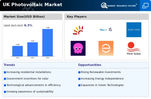 UK Photovoltaic Market Infographic