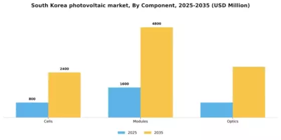 South Korea Photovoltaic Market Segment Image 1