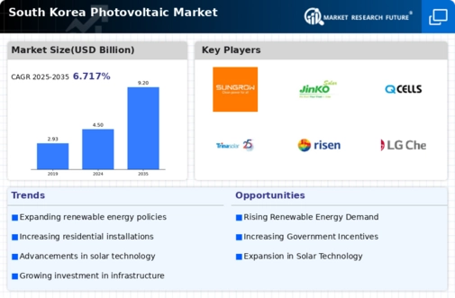 South Korea Photovoltaic Market Infographic