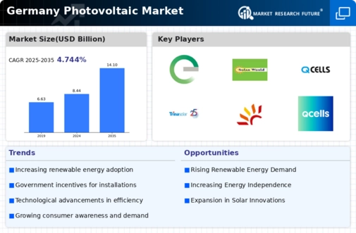 Germany Photovoltaic Market Infographic