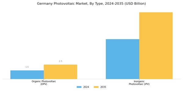 Germany Photovoltaic Market Segment Image 0