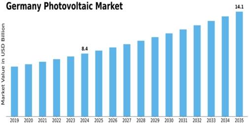 Germany Photovoltaic Market Size