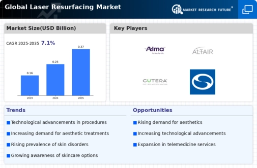 Laser Resurfacing Market Infographic