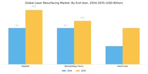 Laser Resurfacing Market Segment Image 3