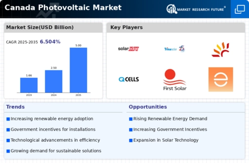 Canada Photovoltaic Market Infographic