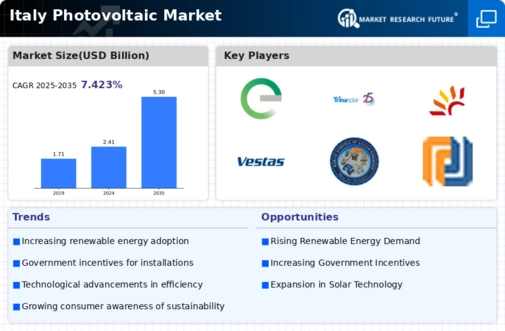Italy Photovoltaic Market Infographic