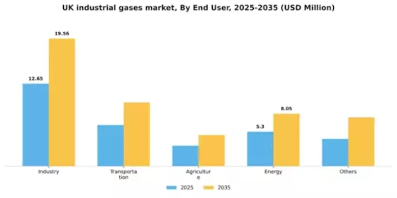 UK Industrial Gases Market Segment Image 0