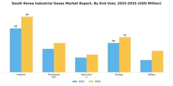 South Korea Industrial Gases Market Segment Image 0