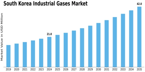 South Korea Industrial Gases Market Size