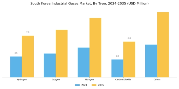 South Korea Industrial Gases Market Segment Image 0
