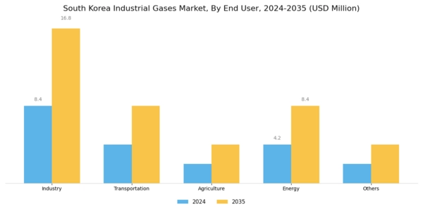South Korea Industrial Gases Market Segment Image 1