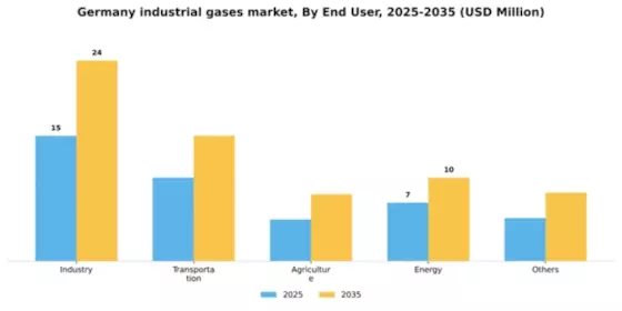 Germany Industrial Gases Market Segment Image 0