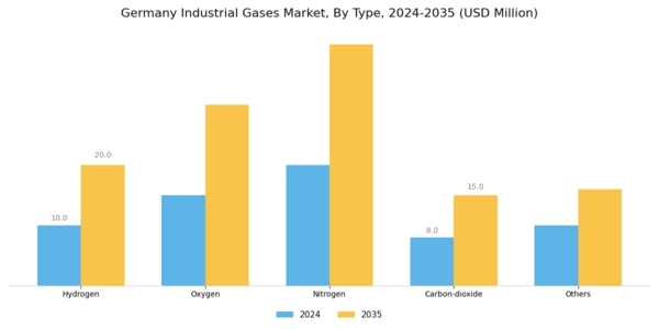 Germany Industrial Gases Market Segment Image 0