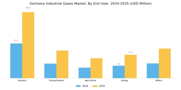 Germany Industrial Gases Market Segment Image 1