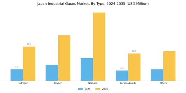 Japan Industrial Gases Market Segment Image 0