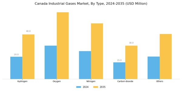 Canada Industrial Gases Market Segment Image 0