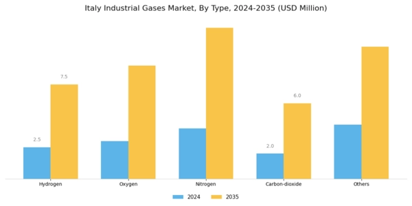 Italy Industrial Gases Market Segment Image 0