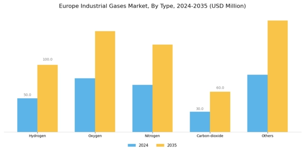 Europe Industrial Gases Market Segment Image 0
