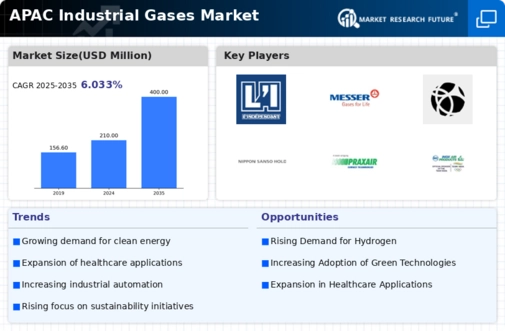 APAC Industrial Gases Market Infographic