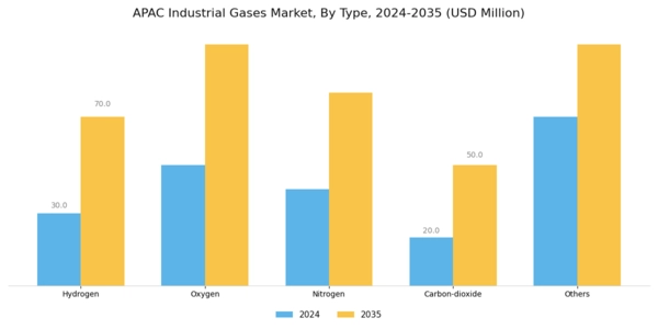 APAC Industrial Gases Market Segment Image 0
