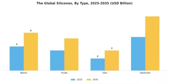 Silicones Market Segment Image 1