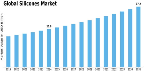 Silicones Market Size