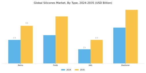 Silicones Market Segment Image 0
