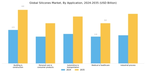 Silicones Market Segment Image 1