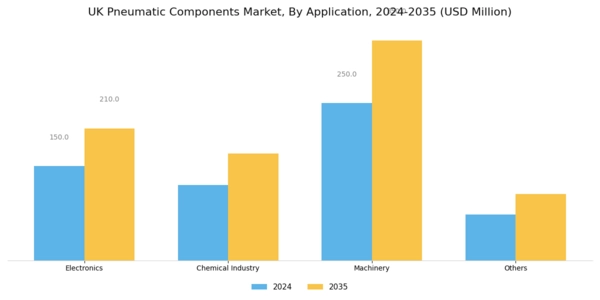 UK Pneumatic Components Market Segment Image 1