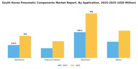 South Korea Pneumatic Components Market Segment Image 0