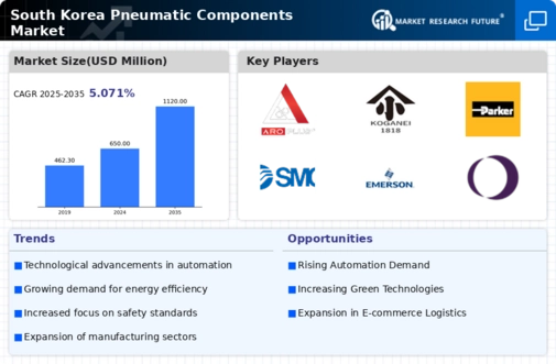 South Korea Pneumatic Components Market Infographic