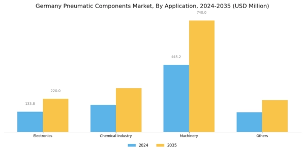 Germany Pneumatic Components Market Segment Image 1