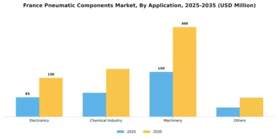 France Pneumatic Components Market Segment Image 0