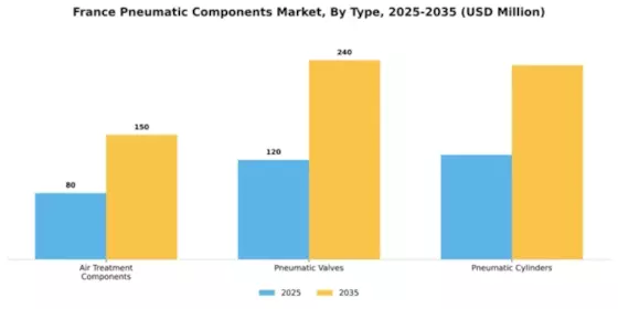 France Pneumatic Components Market Segment Image 1