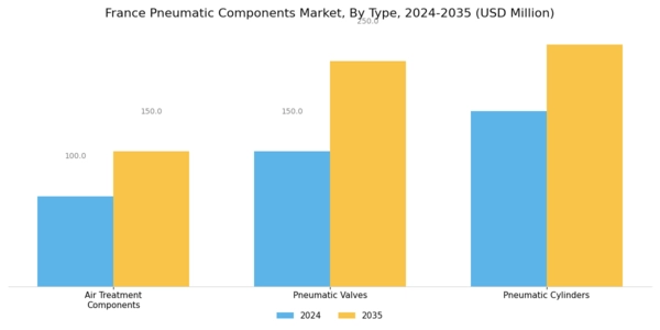 France Pneumatic Components Market Segment Image 0