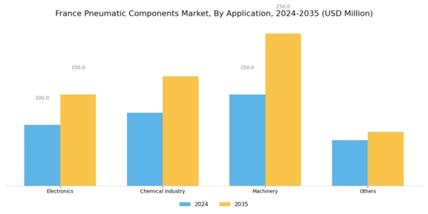 France Pneumatic Components Market Segment Image 1