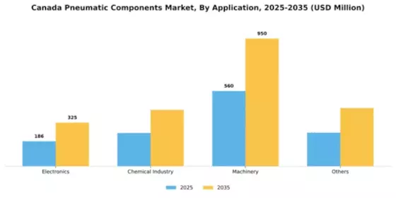Canada Pneumatic Components Market Segment Image 0