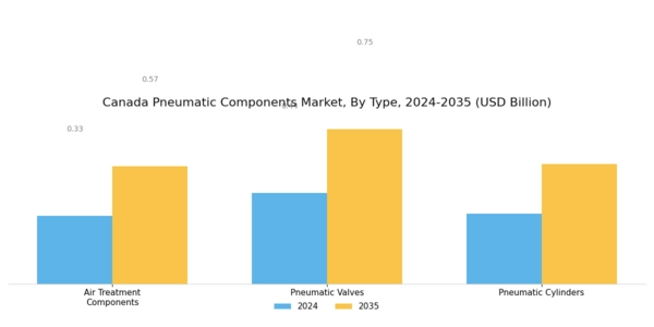 Canada Pneumatic Components Market Segment Image 0